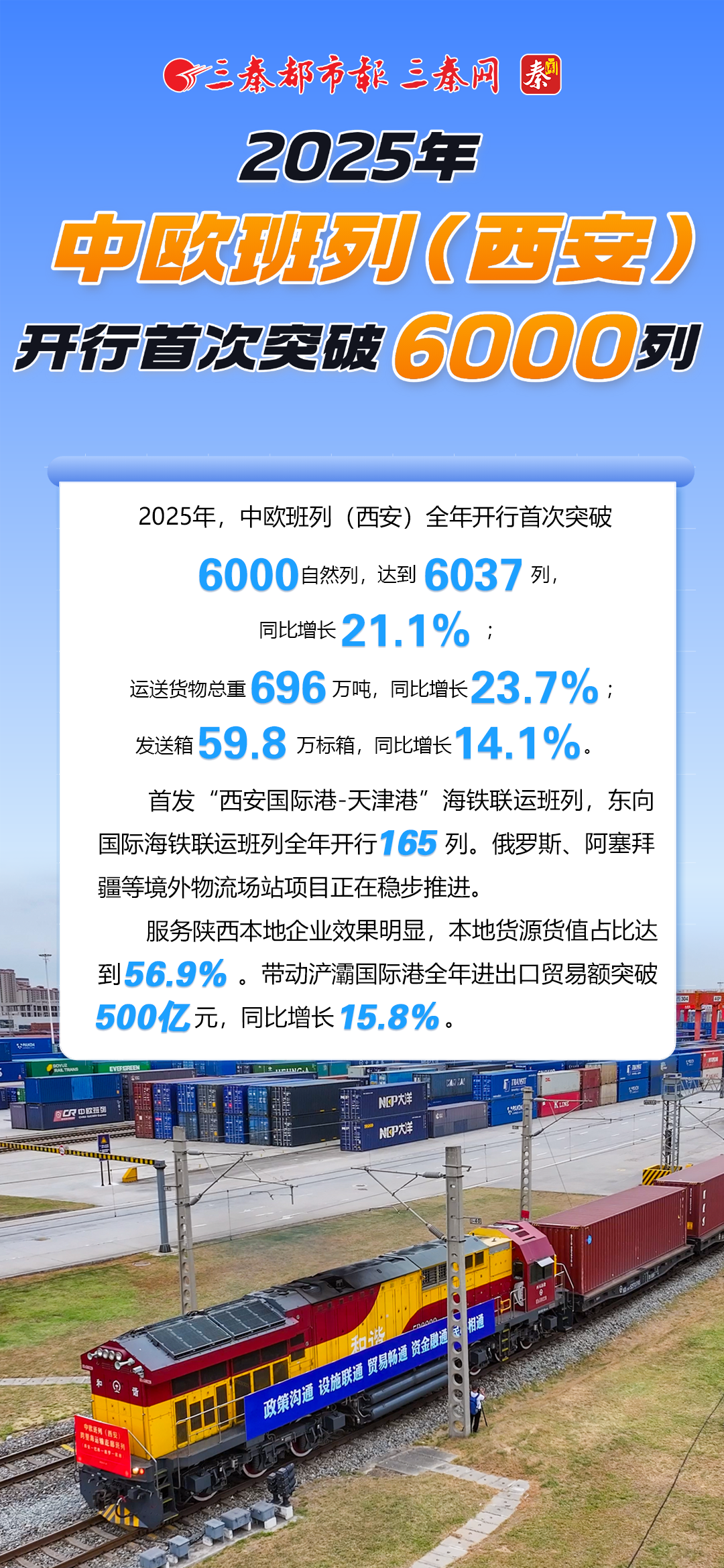 2025年中欧班列（西安）开行首次突破6000列