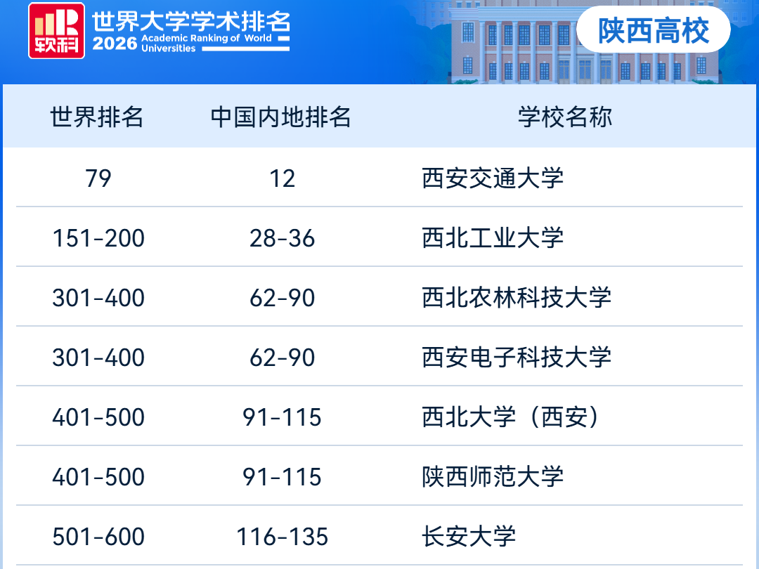 2026软科世界大学学术排名发布：陕西6所高校跻身世界500强