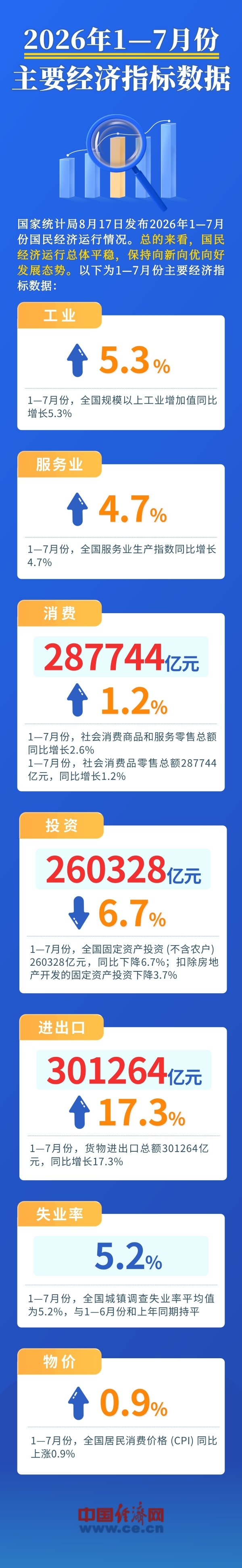 一图速览前7月主要经济指标数据：保持向新向优向好发展态势