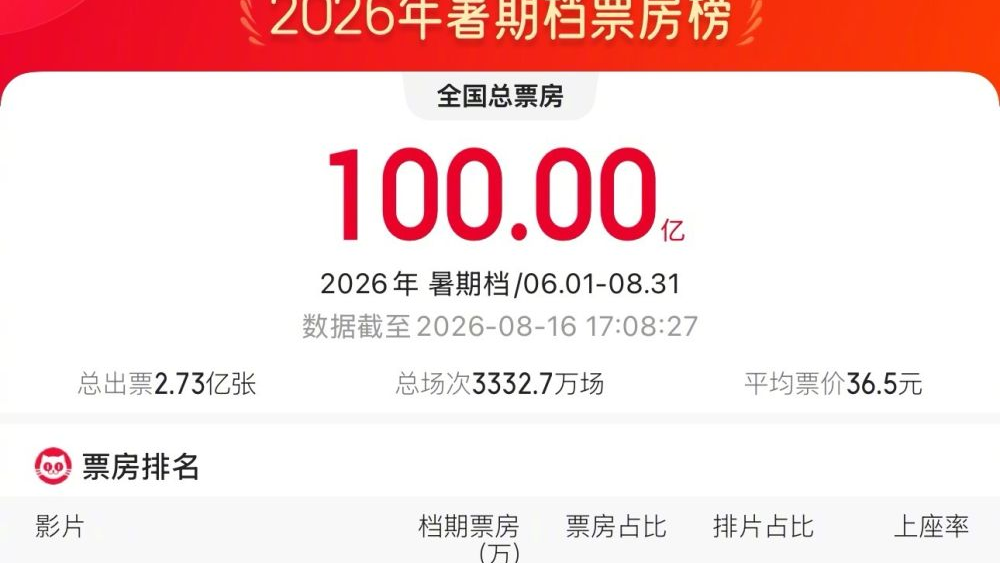 2026暑期档票房突破100亿