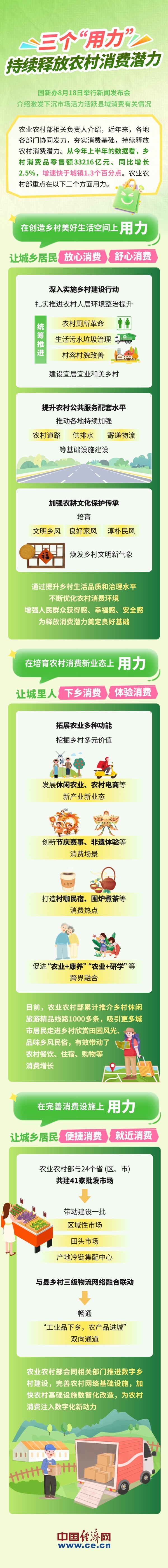 【图解】三个“用力”持续释放农村消费潜力
