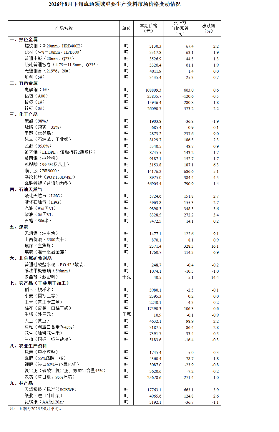 国家统计局：8月下旬流通领域重要生产资料14种产品价格下降