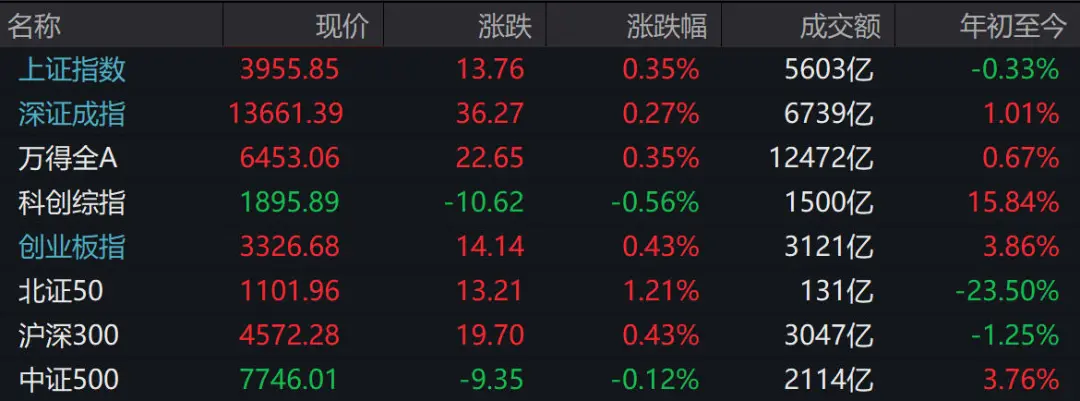 A股午评：超4100只个股飘红，三大指数集体收涨