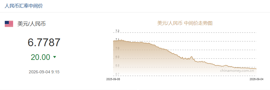9月4日人民币对美元中间价报6.7787 上调20个基点