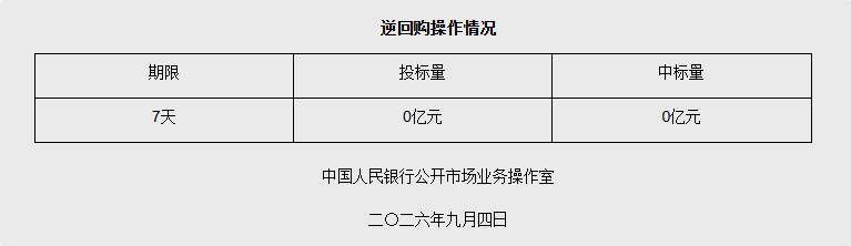 央行9月4日7天期逆回购操作量为零