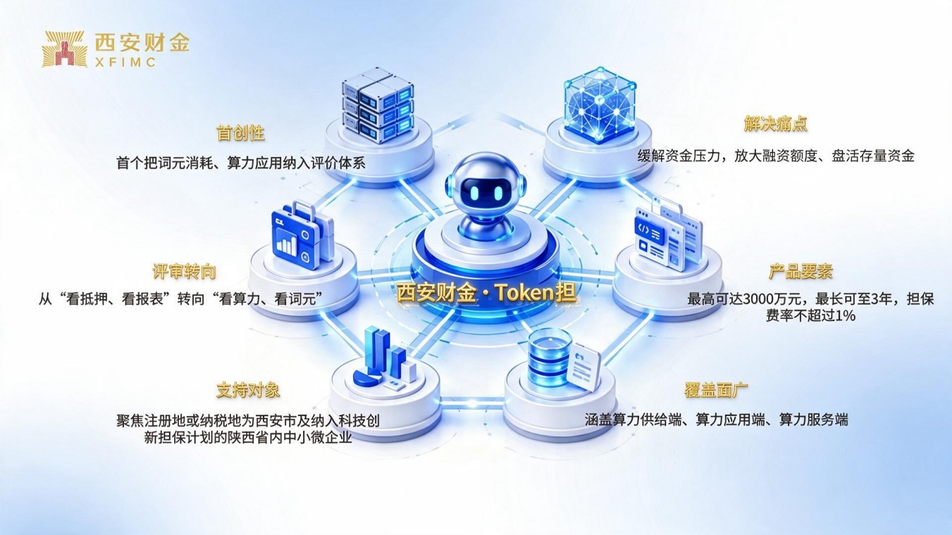 陕西首笔“Token担”落地西安
