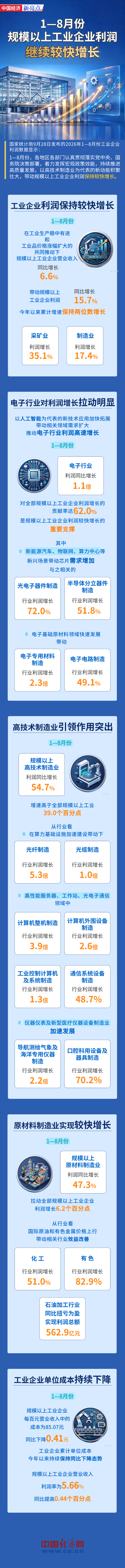 【图解】1—8月份规模以上工业企业利润继续较快增长